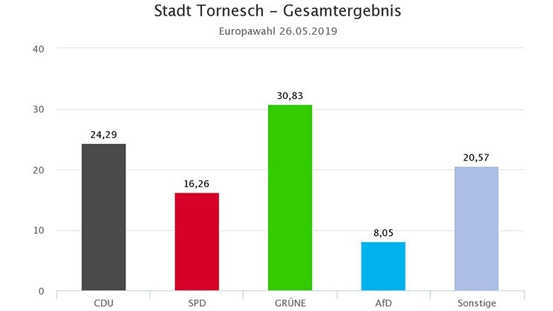 Ergebnisse Europawahl