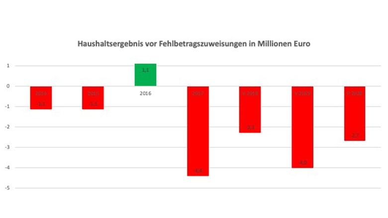 Haushaltsergebnis vor Fehlbetragszuweisungen in Millionen Euro