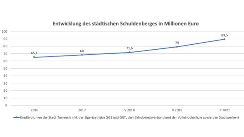 Entwicklung des städtischen Schuldenbergs in Millionen Euro