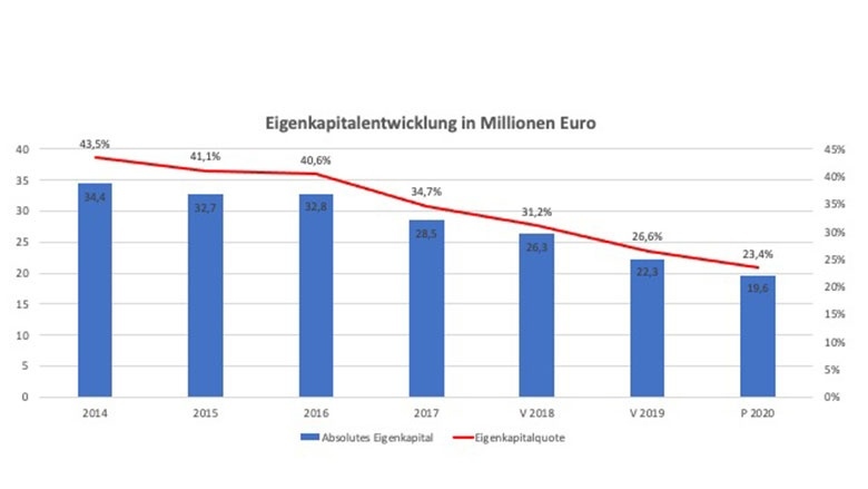 Eigenkapitalentwicklung in Millionen Euro