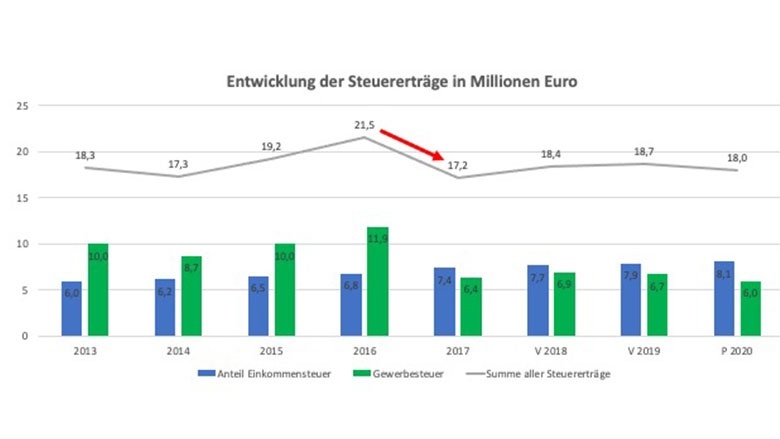 Entwicklung der Steuerbeträge in Millionen Euro