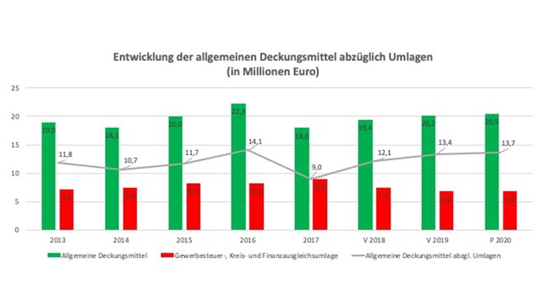 Entwicklung der allgemeinen Deckungsmittel abzüglich Umlagen