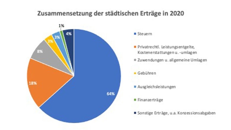 Zusammensetzung der städtischen Erträge 2020