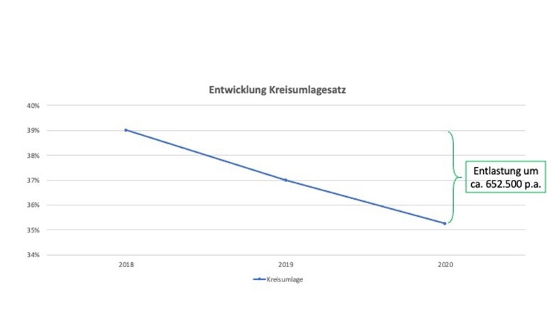 Entwicklung Kreisumlage