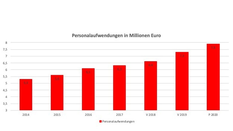 Personalaufwendungen in Millionen Euro