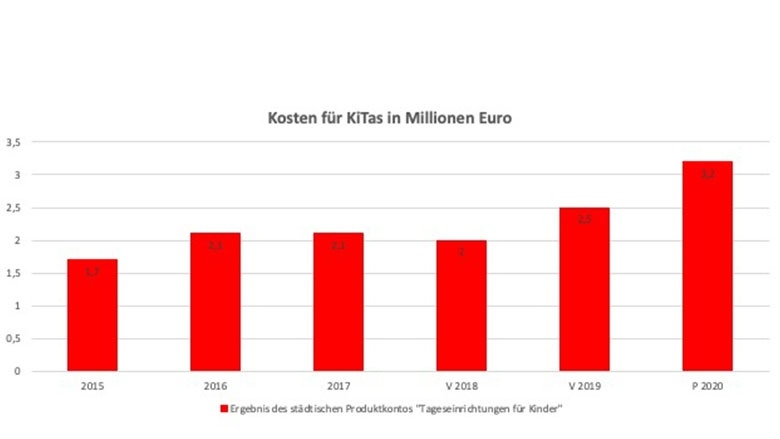Kosten für KiTas in Millionen Euro