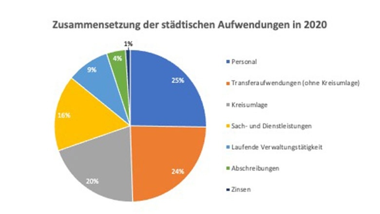 Zusammensetzung der städtischen Aufwendungen in 2020