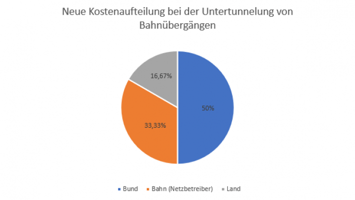 Diagramm Kostenaufteilung Tunnel nach Prisdorf